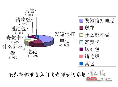 教师节英语短信