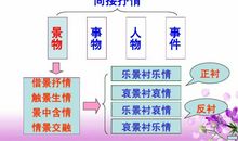 间接抒情的诗句