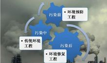 环境污染的英语句子