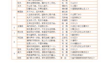 小学一至六年级谚语