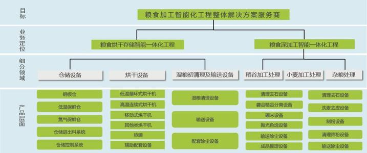 安全生产谷物储存库的口号