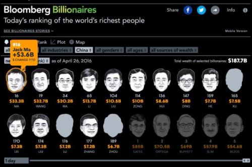 冰棍瓜种子的净资产达到30亿美元，他以该行业最薄的利​​润成为全省首富