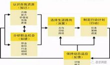 十个步骤做好职业生涯规划