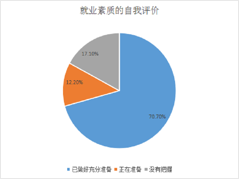 毕业生就业总结