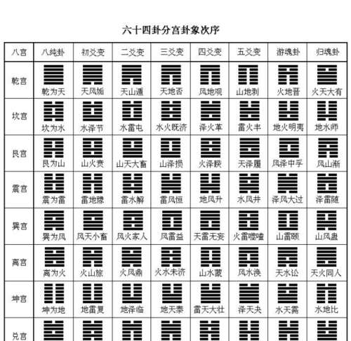 《易经》 64卦中的64智慧