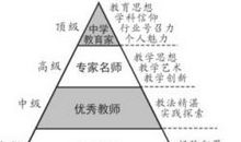 教师自身专业发展三个层次