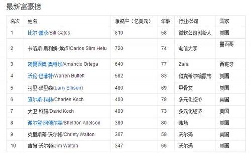 世界首富“被挑选”