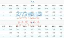 湖北预估2010年高考重点线