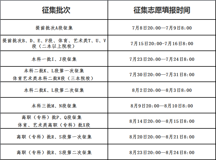 不同层次的高考生填写志愿者策略