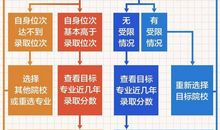高考志愿填报的五个基本思路