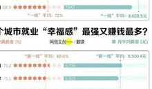 高考志愿：最有前途八大专业