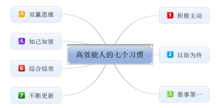 绝望的七种加薪习惯
