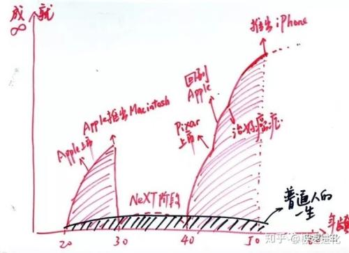 空闲时间决定了我们的生活轨迹
