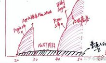 业余时间决定我们的人生轨迹