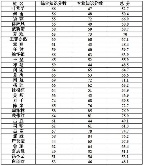 哪些专业在2010年最受欢迎