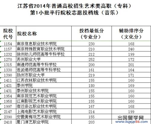 2010年高考十强专业及就业情况分析