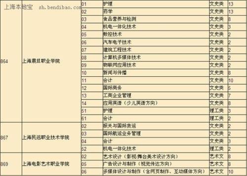 2010年高考志愿者的要求：快速筛选学校