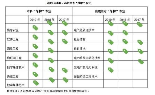 高考志愿者：失业率最高的十大专业