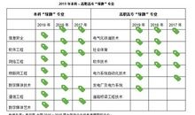 高考志愿：十大专业失业率最高