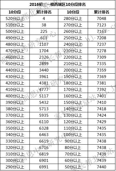 高中生如何面对同样的结果