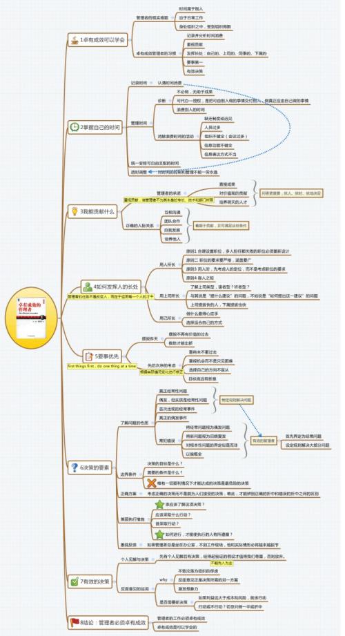 阅读“有效经理人”后的想法和内容摘要