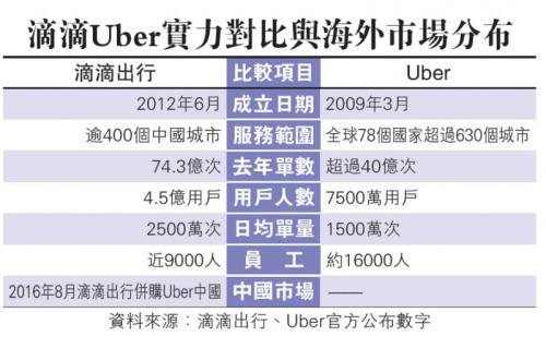 第一次体验“迪迪出租车”组成