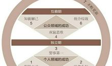 成功者需要的十个习惯