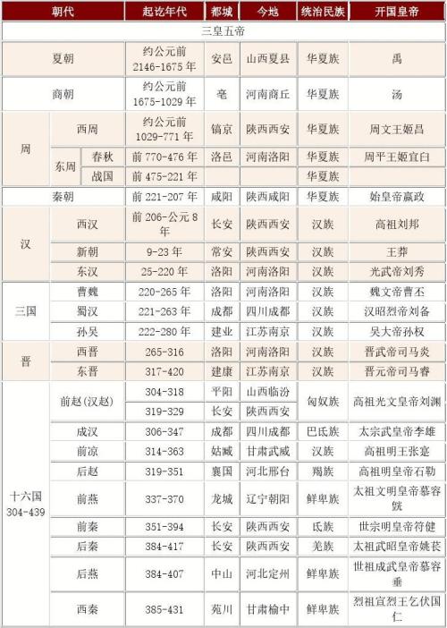 中国王朝的秩序