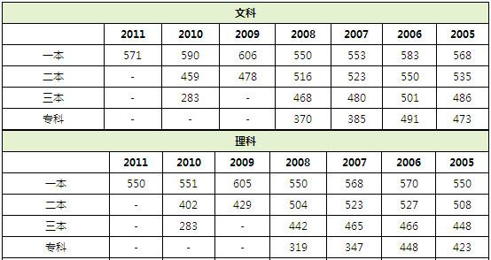 2011年湖北高考成绩