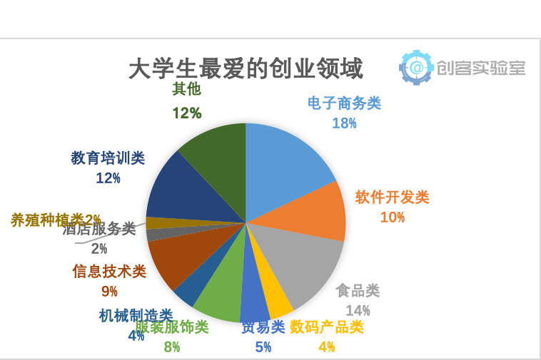 第三位研究生在2.5年内从创办内衣到年收入2000万美元，有4次创业。