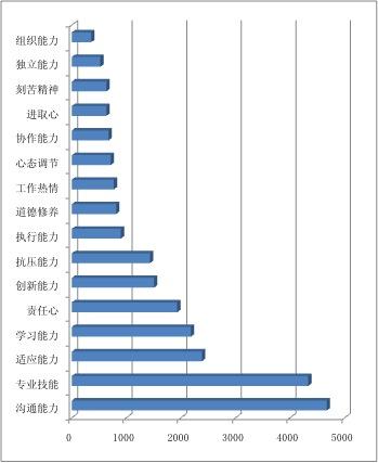 当代大学生应具备的八种能力