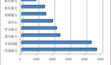 当代大学生应该具备的八种能力