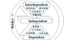 走向职场成功的十个习惯