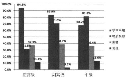 创业的十大不良动机