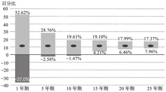 在华尔街散步后阅读