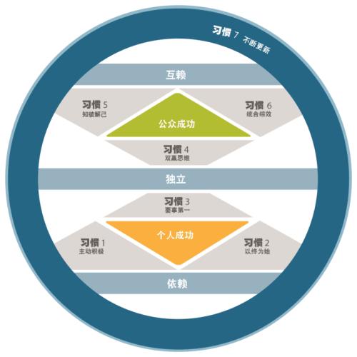 关于“习惯与未来”的思考