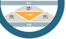 《习惯与未来》观后感