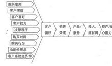 发现利润区读后感