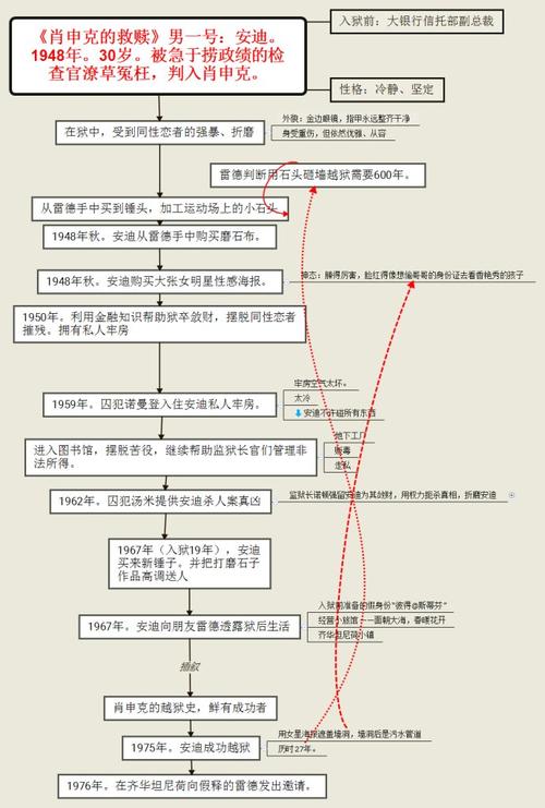 肖申克的救赎读后感英文版