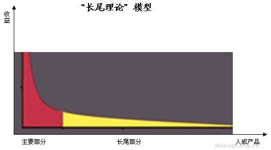 关于长尾理论的思考