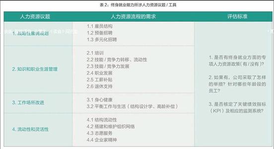 你有“终身就业”吗？