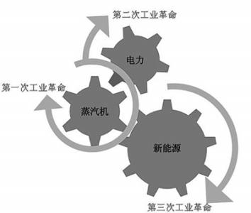 关于第三次工业革命的思考